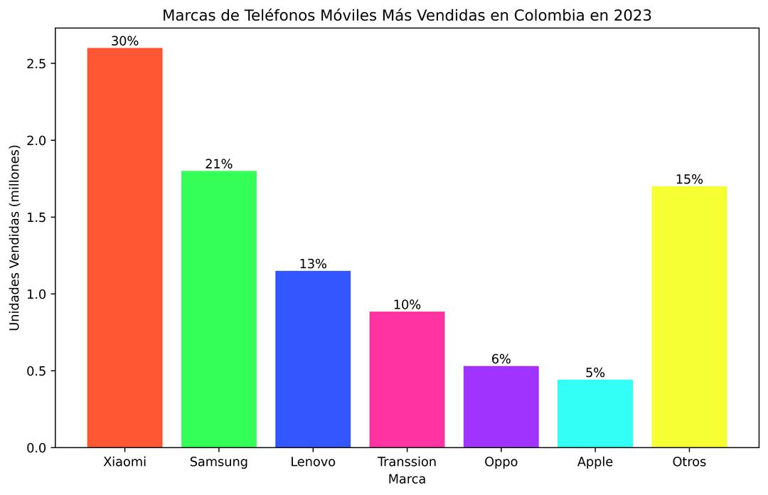 Marcas de teléfonos móviles más vendidas en Colombia en 2023